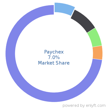 Paychex market share in Enterprise HR Management is about 7.0%