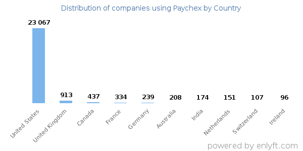 Paychex customers by country