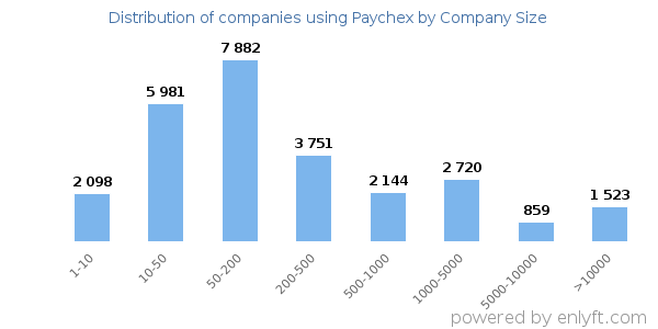 Companies using Paychex, by size (number of employees)