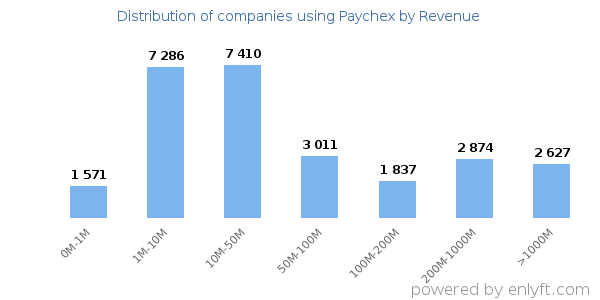Paychex clients - distribution by company revenue