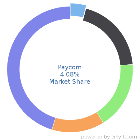 Paycom market share in Enterprise HR Management is about 2.55%