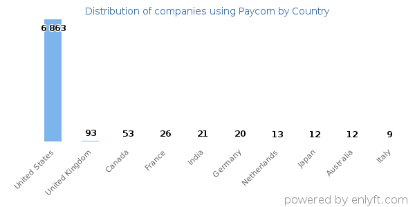Paycom customers by country