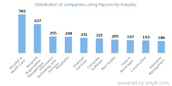 Companies using Paycom - Distribution by industry
