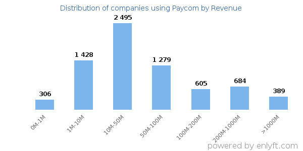 Paycom clients - distribution by company revenue