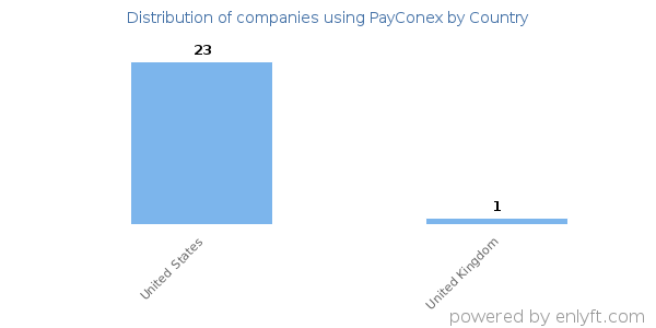 PayConex customers by country