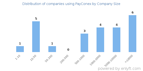 Companies using PayConex, by size (number of employees)