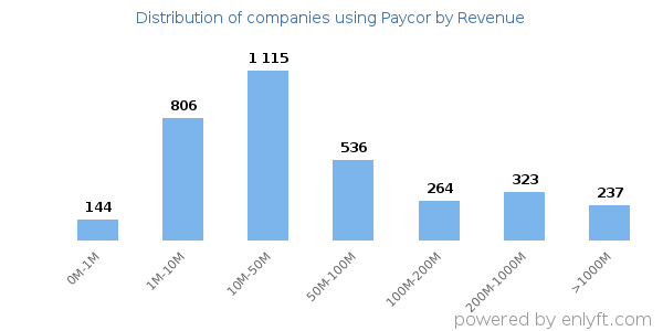 Paycor clients - distribution by company revenue
