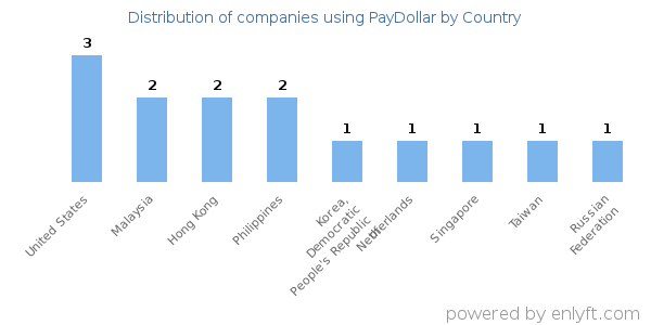 PayDollar customers by country