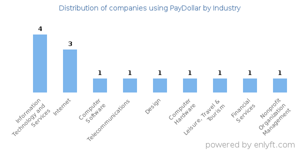 Companies using PayDollar - Distribution by industry