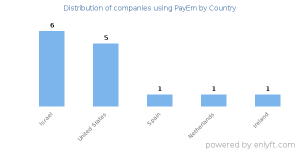 PayEm customers by country