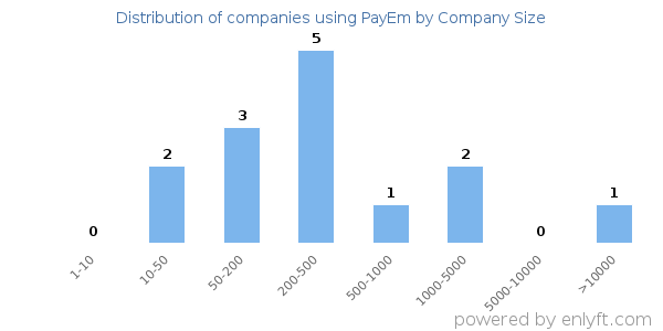 Companies using PayEm, by size (number of employees)
