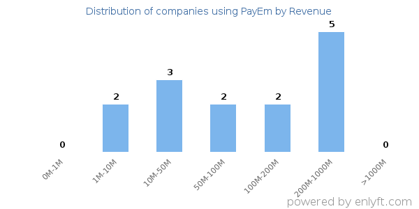 PayEm clients - distribution by company revenue