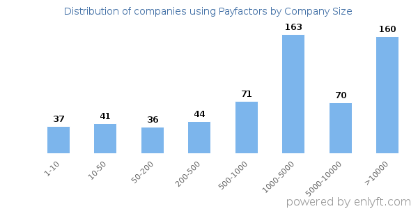 Companies using Payfactors, by size (number of employees)