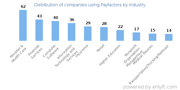 Companies using Payfactors - Distribution by industry