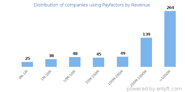 Payfactors clients - distribution by company revenue