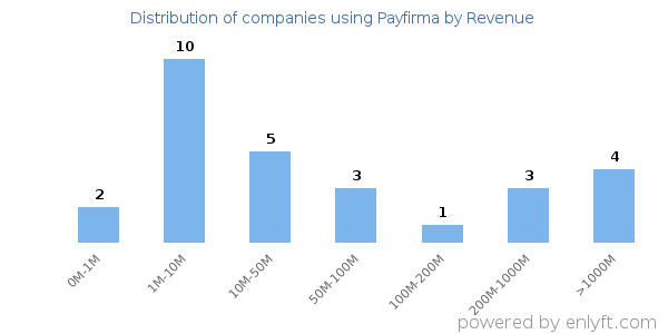 Payfirma clients - distribution by company revenue