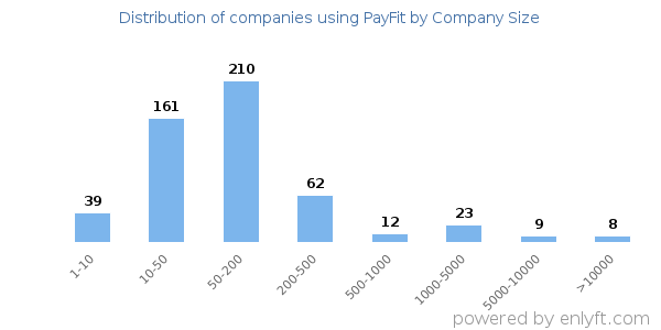 Companies using PayFit, by size (number of employees)
