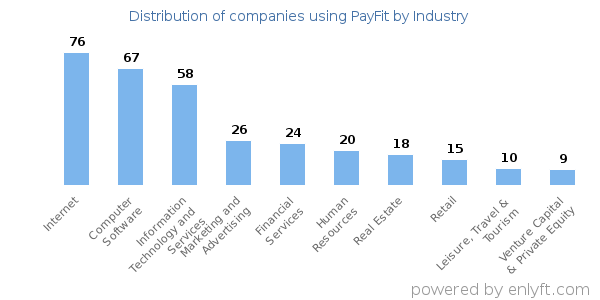 Companies using PayFit - Distribution by industry