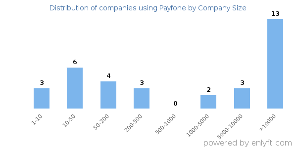 Companies using Payfone, by size (number of employees)