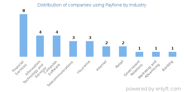 Companies using Payfone - Distribution by industry