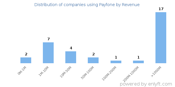 Payfone clients - distribution by company revenue