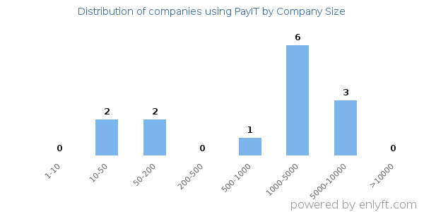 Companies using PayIT, by size (number of employees)