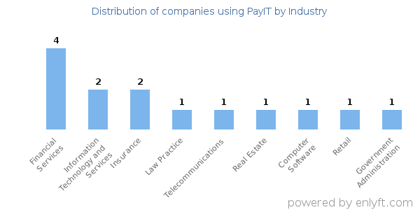 Companies using PayIT - Distribution by industry