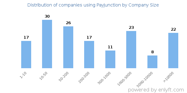 Companies using PayJunction, by size (number of employees)