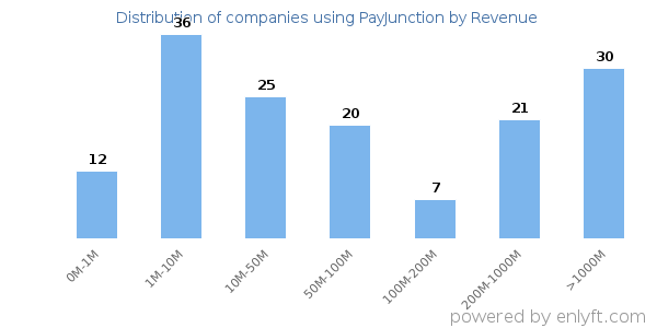 PayJunction clients - distribution by company revenue