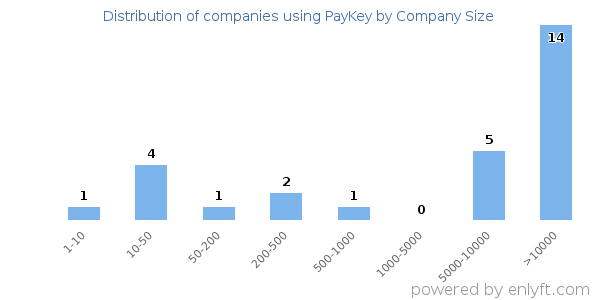 Companies using PayKey, by size (number of employees)
