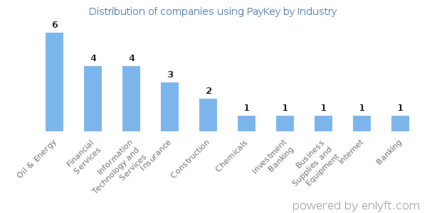 Companies using PayKey - Distribution by industry