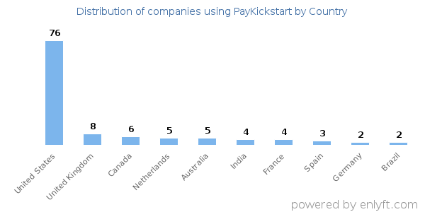 PayKickstart customers by country