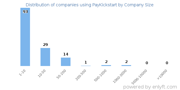 Companies using PayKickstart, by size (number of employees)