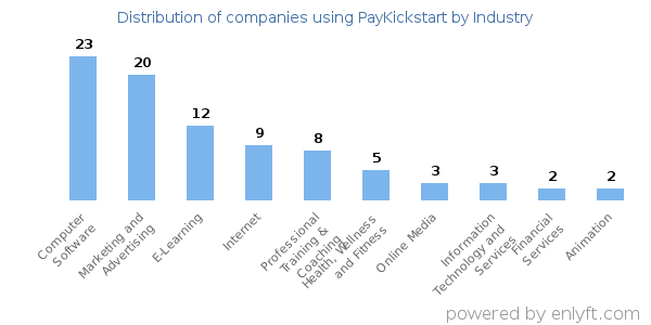 Companies using PayKickstart - Distribution by industry
