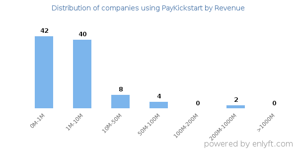 PayKickstart clients - distribution by company revenue