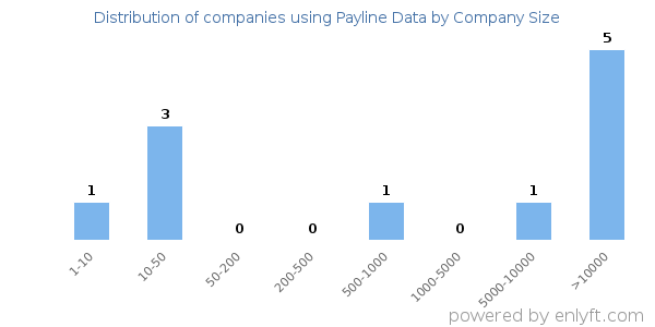 Companies using Payline Data, by size (number of employees)