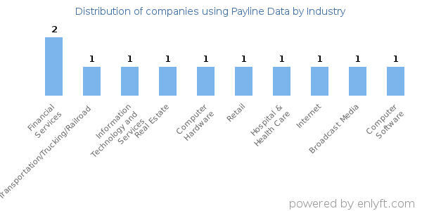 Companies using Payline Data - Distribution by industry
