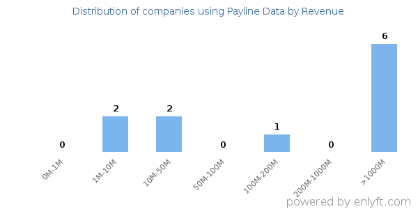 Payline Data clients - distribution by company revenue