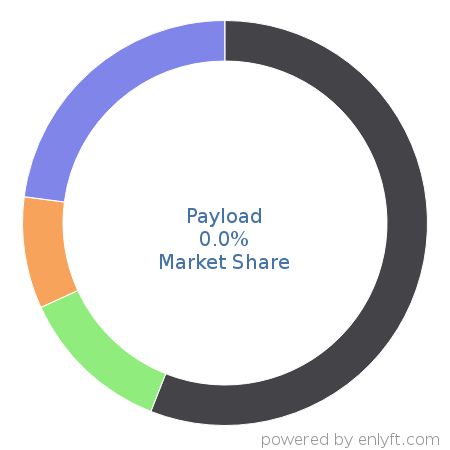 Payload market share in Web Content Management is about 0.0%