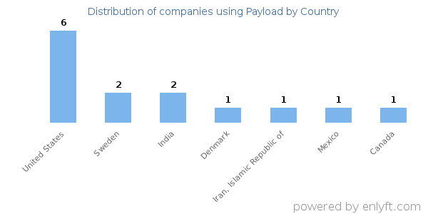 Payload customers by country