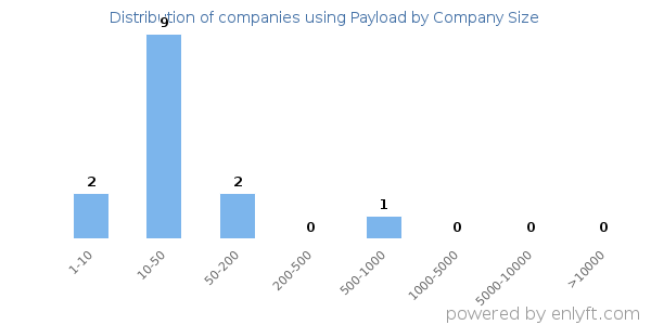 Companies using Payload, by size (number of employees)