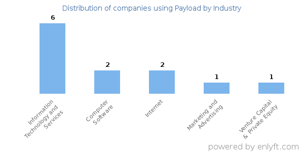 Companies using Payload - Distribution by industry