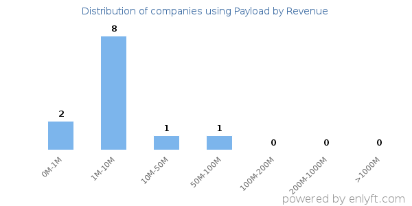 Payload clients - distribution by company revenue