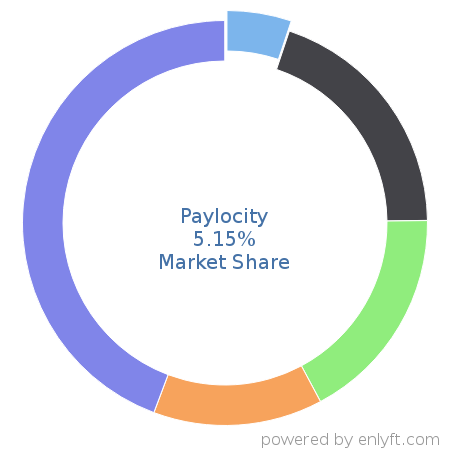 Paylocity market share in Enterprise HR Management is about 2.92%