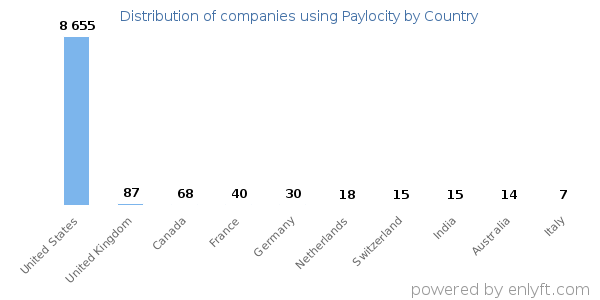 Paylocity customers by country