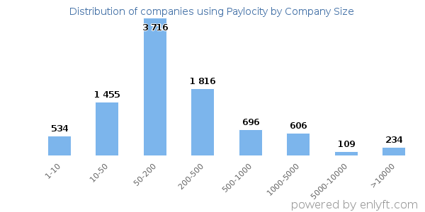 Companies using Paylocity, by size (number of employees)