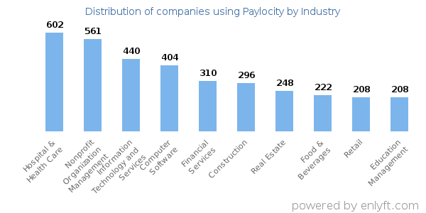 Companies using Paylocity - Distribution by industry