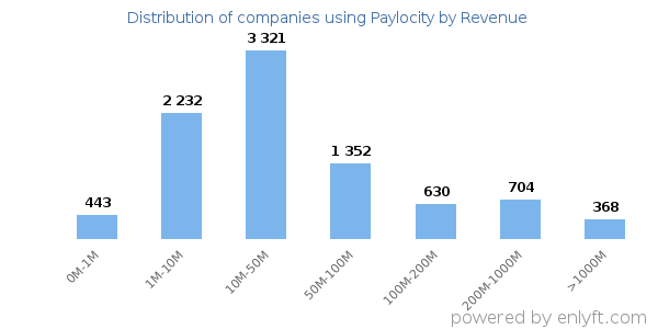Paylocity clients - distribution by company revenue