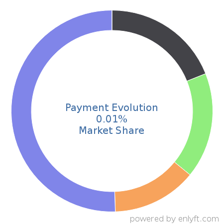 Payment Evolution market share in Payroll is about 0.01%