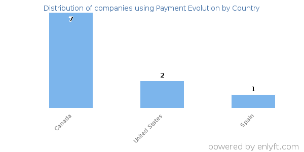 Payment Evolution customers by country